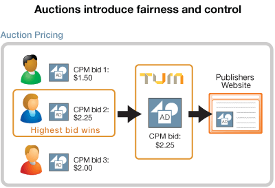 Auctions introduce fairness and control