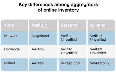 Key differences among aggregators of online ad inventory