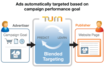 Ads automatically targeted based on campaign performance goal