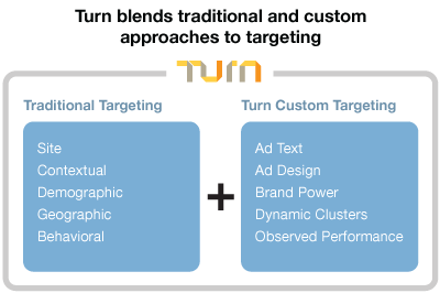 Turn's unique blended targeting