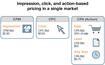 Impression, click, and action-based pricing in a single market