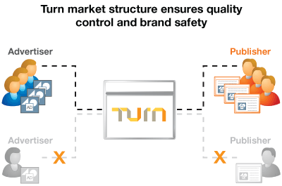 Turn market structure ensures quality control and brand safety