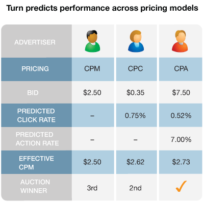 Turn predicts performance across pricing models